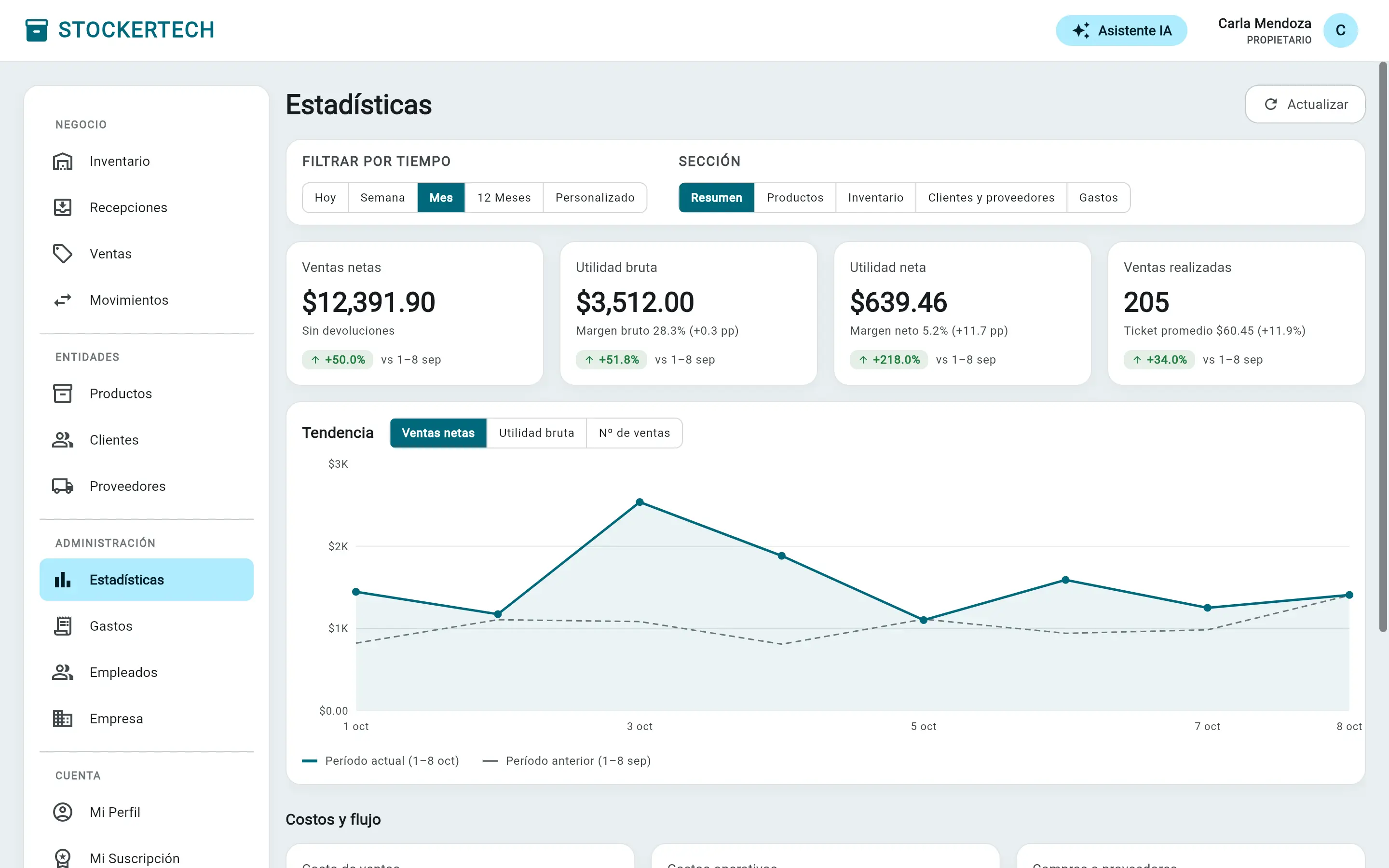 Estadísticas del mes: ventas, utilidad y tendencia diaria frente al mes anterior.